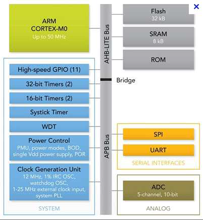 Cortex-M0 Block Diagram