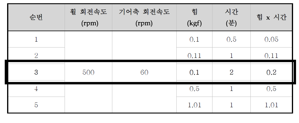 TIF 적용시 사용된 연마 변수