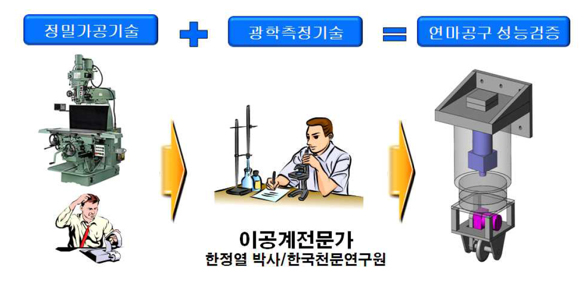 애로기술 개요