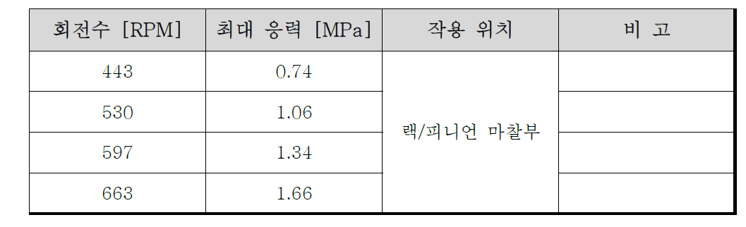 최대 응력 비교