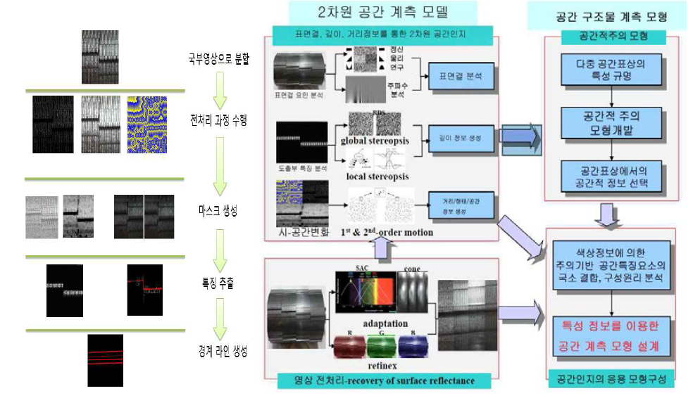 애로사항 해결을 위한 전체 과정