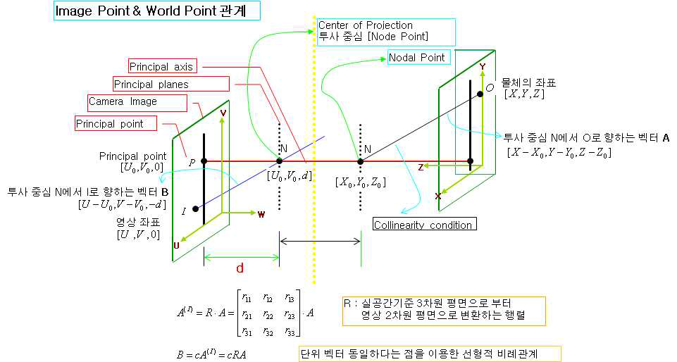 카메라 위치에 따른 계측값의 켈리브레이션