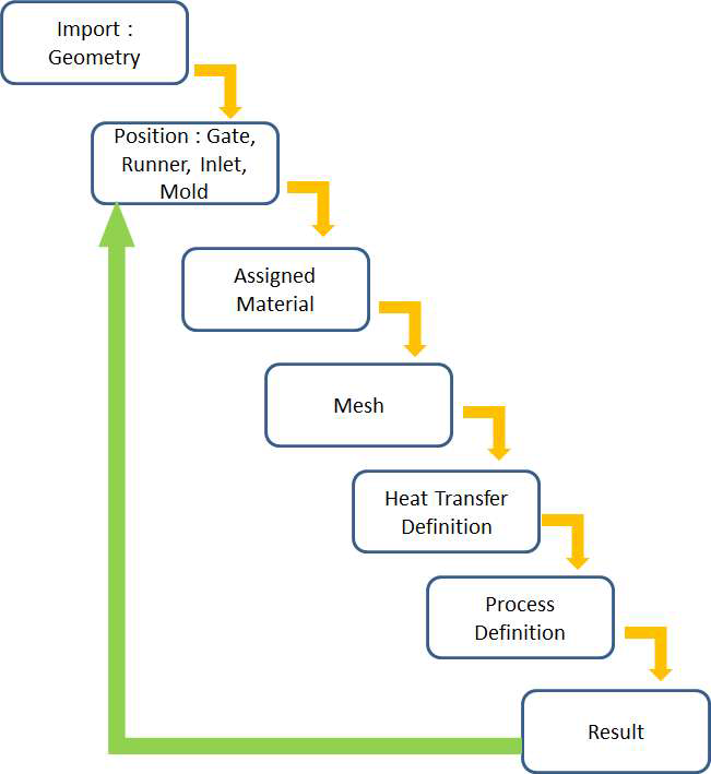 다이캐스팅 시뮬레이션 Process Flow