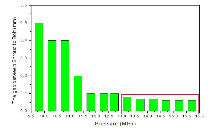 볼트 압입 압력에 따른 알루미늄 제품과 볼트의 Gap량 확인 결과
