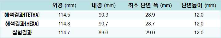 실험결과와 해석결과의 비교