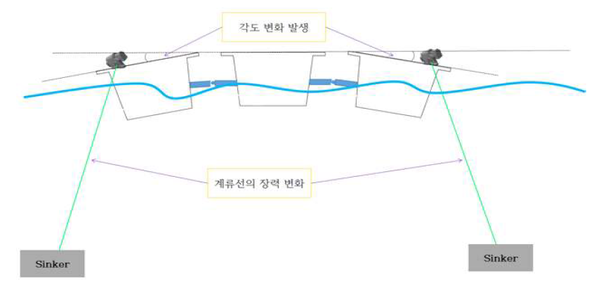 수상태양광 계류시스템 모식도(수위 상승 시)