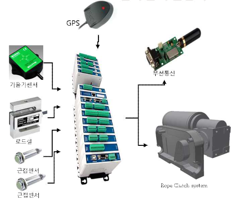 Individual rope clutch controller(include GPS)