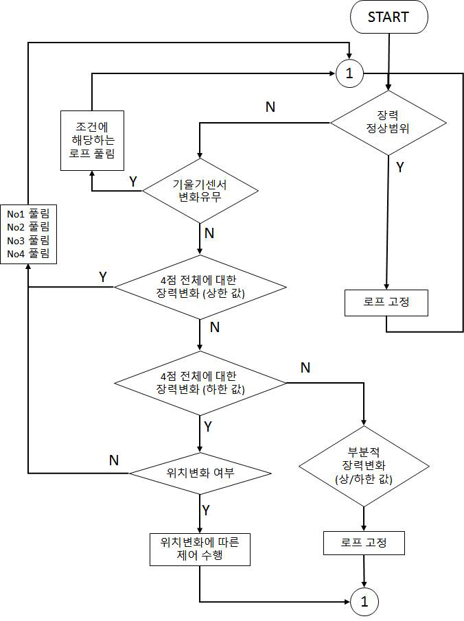 제어 흐름도