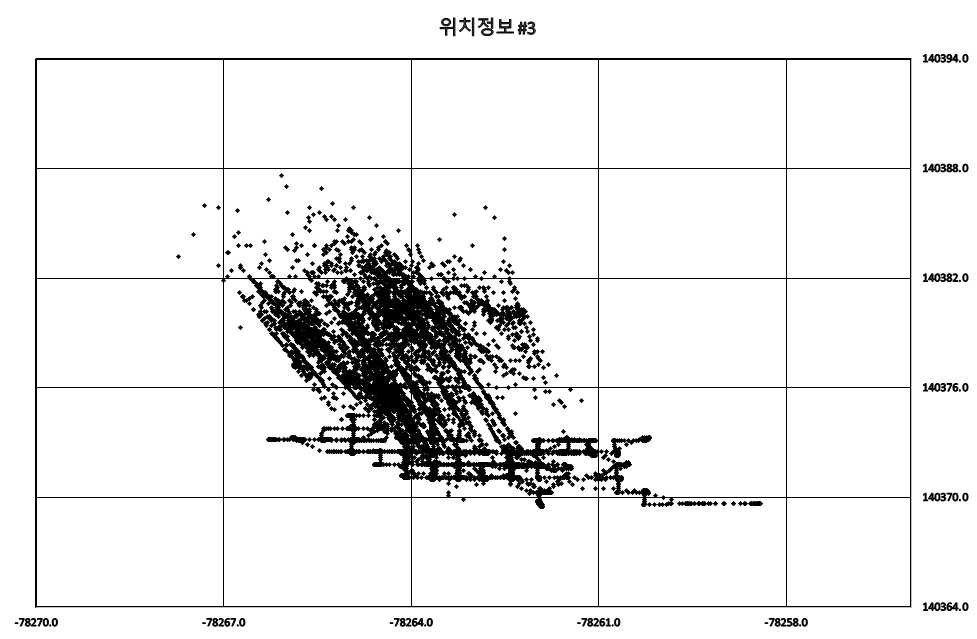 제어가 수행된 후 위치정보 결과(a1, b1)