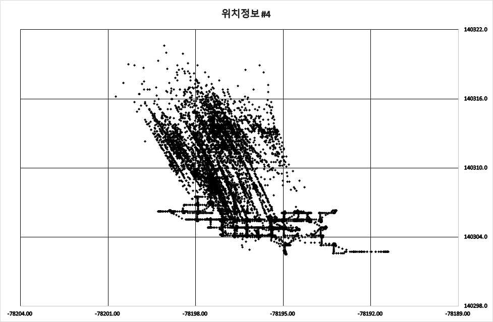 제어가 수행된 후 위치정보 결과(a2, b2)