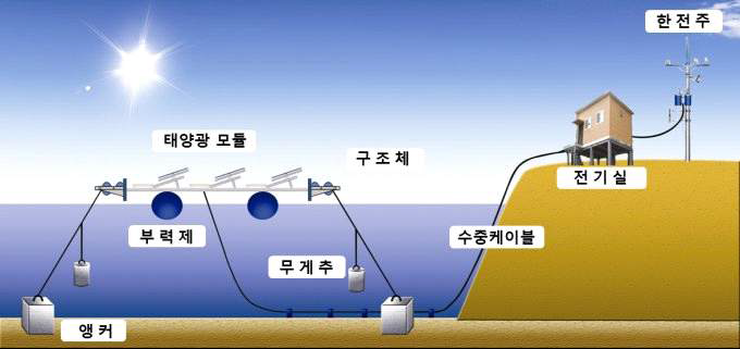 수상 태양광 발전 모식도 – 한국수자원공사