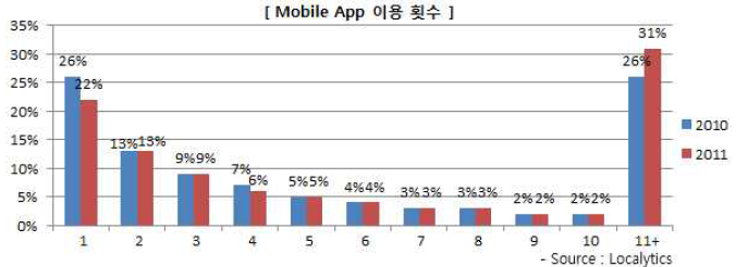 Localytics에서 조사한 모바일 어플이 이용횟수