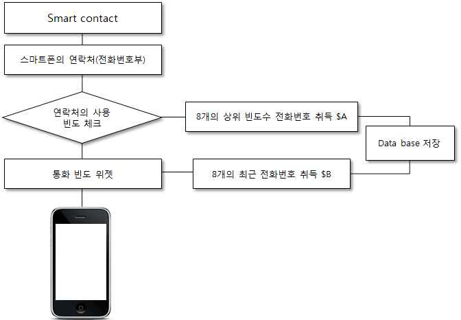 call log 정보 수집 알고리즘