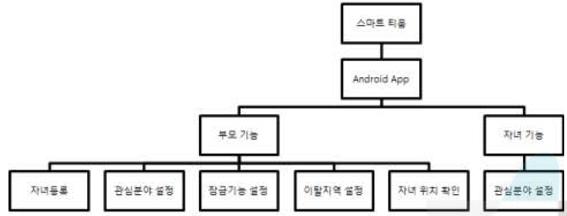 스마티움/스마티켓 앱 메뉴 흐름도