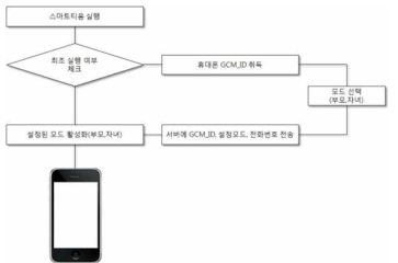 최초실행 단말기 정보 수집 알고리즘