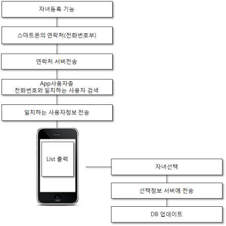 자녀등록 알고리즘