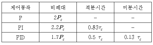 Jiggler Equals의 한계감도법에 의한 PID 제어의 최적조정