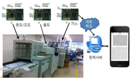 SMT 조립환경의 모니터링