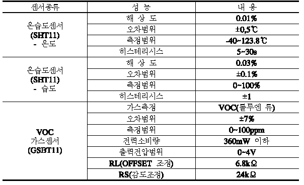 사용된 센서부 센서별 성능