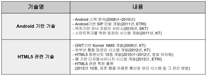 (주)쿠바의 기존 확보 기술내용