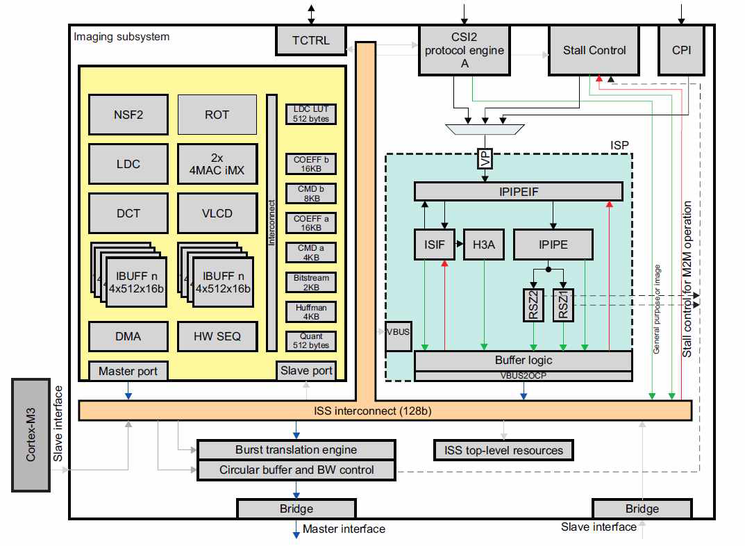 ISS of DM814x Overview