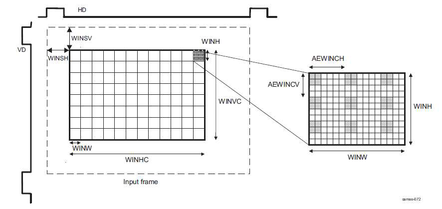 ISS ISP H3A AE/AWB Window Configurations