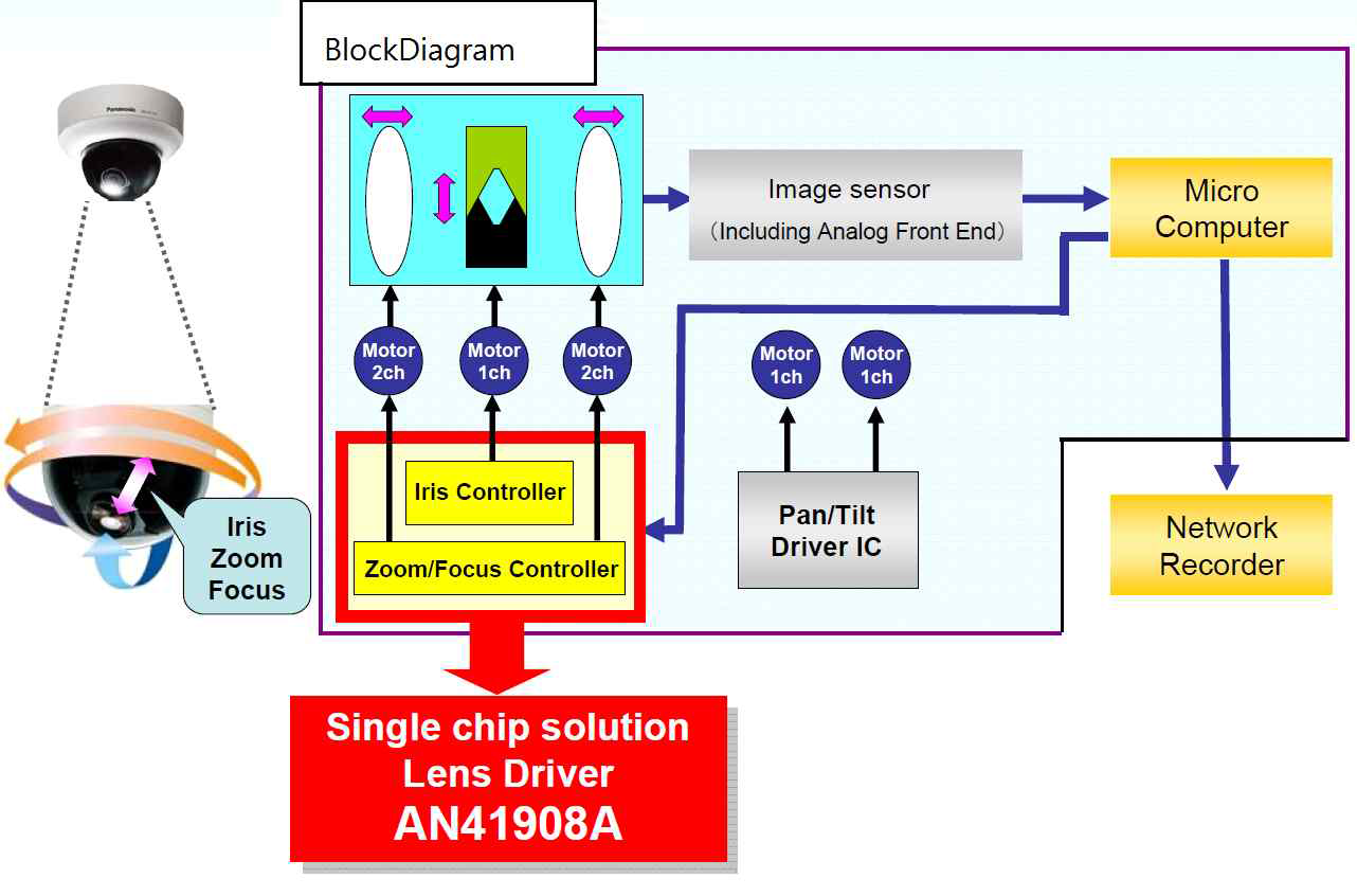 Panosonic 의 AN4190A 렌즈 드라이버 동작 개요도