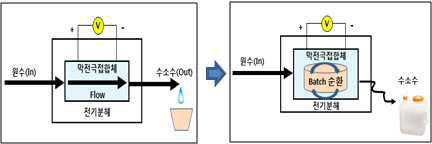 전기분해 방법의 개념도