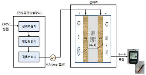 최적조건 설정 실험 개념도