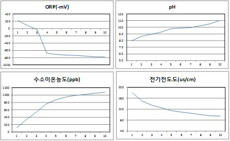 전해시간과 특성치 상관분석