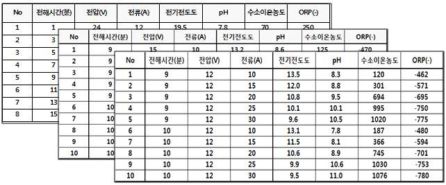 최적조건 설정 실험 값