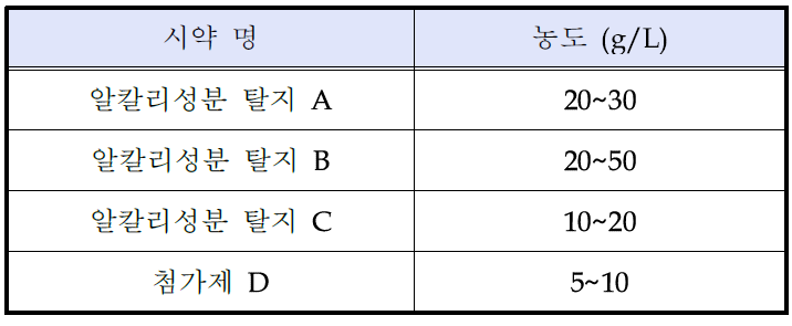 탈지 (Cleaning) Solution 구성