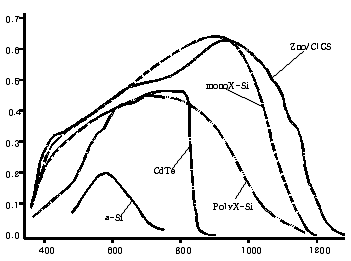 실리콘 태양전지 셀의 전형적인 스펙트럼에 대한 응답특성