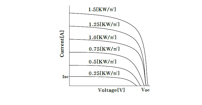 일사량의 차이에 따른 V-I 특성곡선