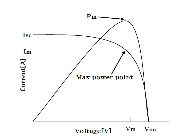 태양전지의 최대 전압과 최대 출력점
