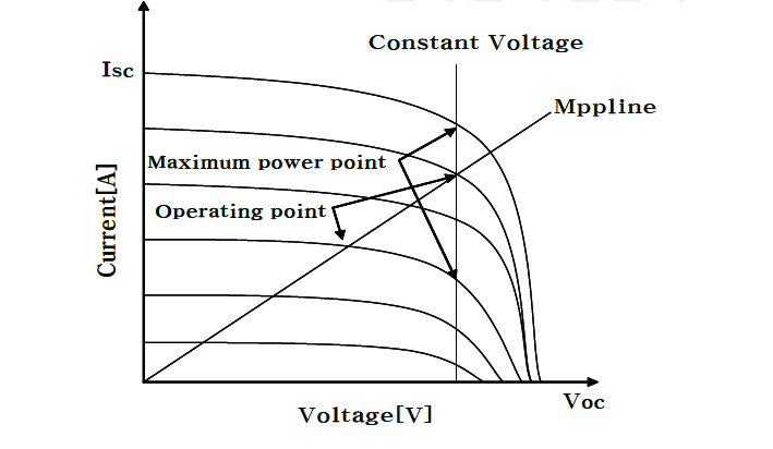 일사량의 차이에 의한 MPPT