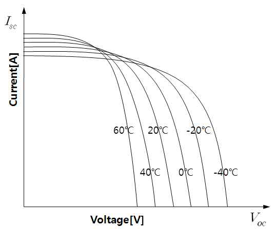 온도 차이에 의한 V-I 특성
