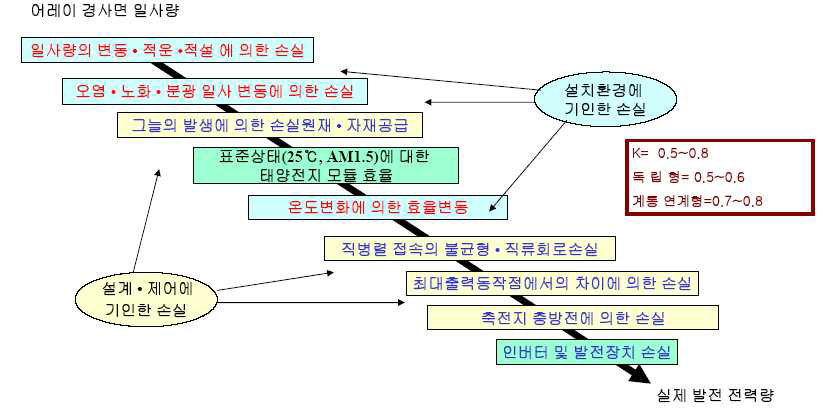 손실계수의 고려한 태양광발전시스템 설계방법