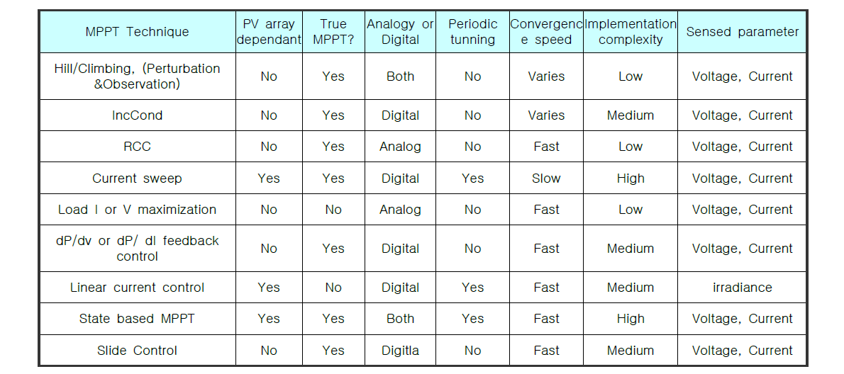 다양한 MPPT제어 방식