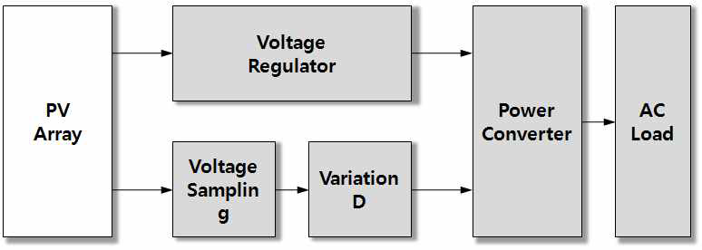 일정전압 제어방식의 제어 알고리즘을 갖는 MPPT 블록다이어그램