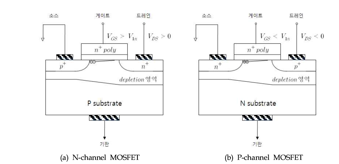 MOSFET의 종류와 형태