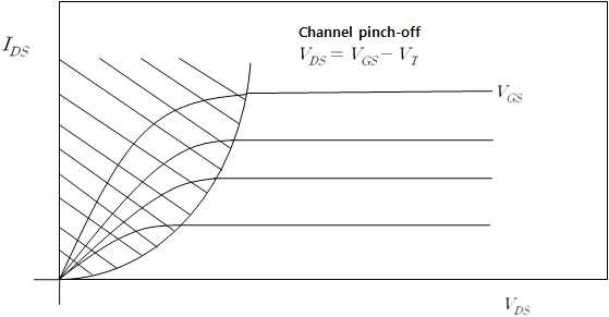 MOSFET의 I-V 특성곡선