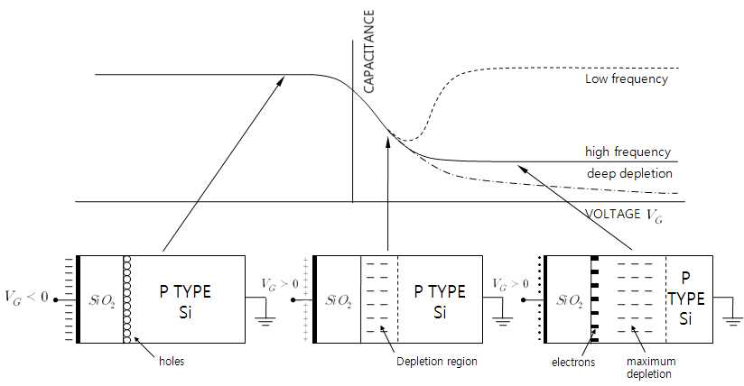 MOSFET의 C-V 곡선