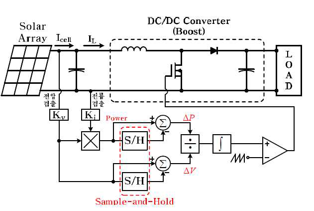 제안된 MPPT 제어 방식 Block diagram