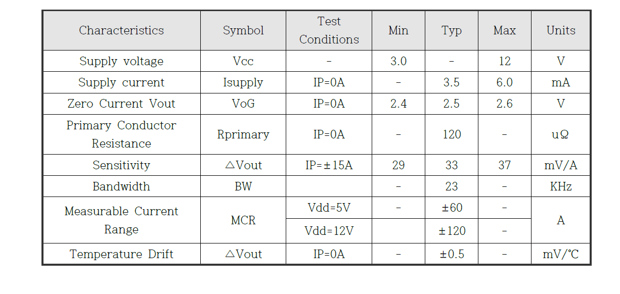 전기적인 특성(T=+25℃, Vdd=5.0V)