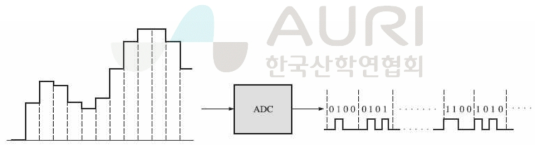 양자화 과정