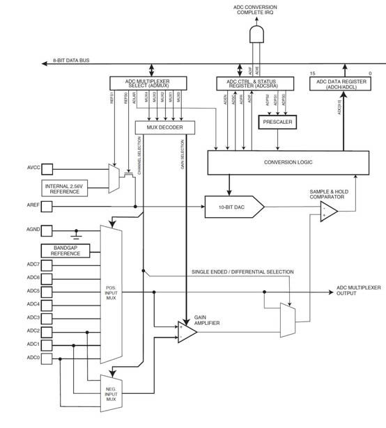 ATmega128 A/D 블럭도