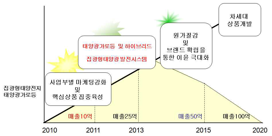 삼호엔씨티 태양광가로등 로드맵