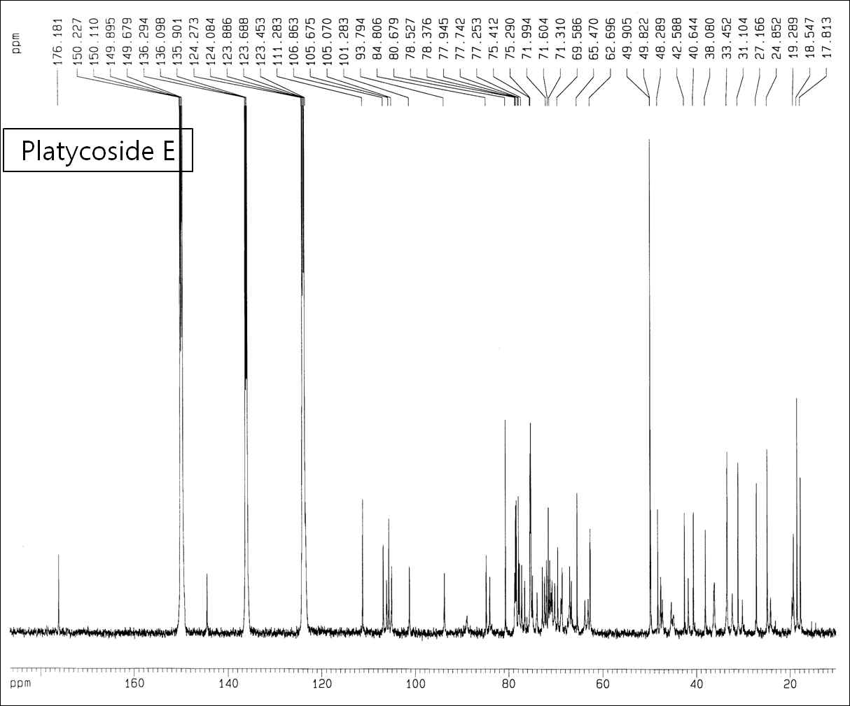 Platycoside E NMR_carbon 분석 결과