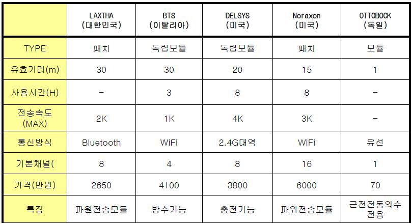 국내외 무선 근전도 센서 비교분석표 및 개발스펙